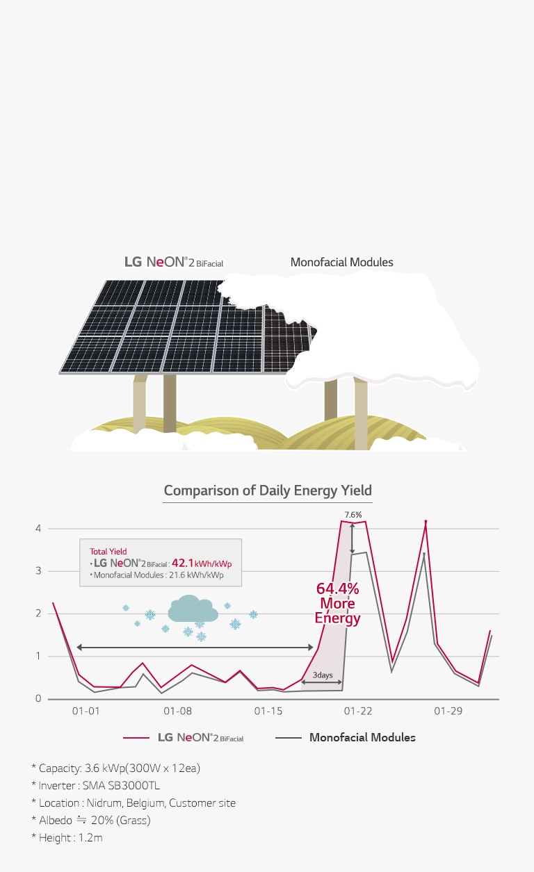 Desempenho superior mesmo quando neva